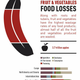 Illustration for article titled These Charts Show Which Foods Are Most Likely To Be Wasted